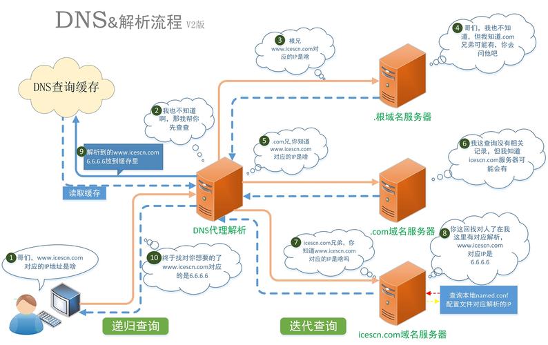 CDN解析DNS原理_云解析服务 DNS