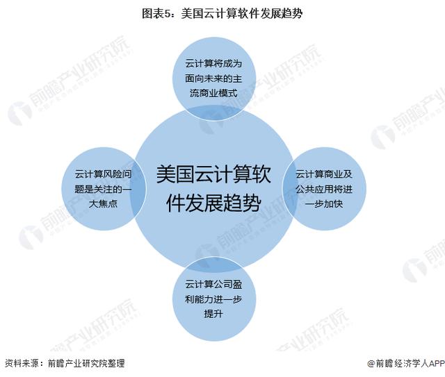 云计算：2022 年值得关注的主要趋势