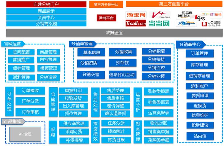 b2b网站开发_运营商B2B业务