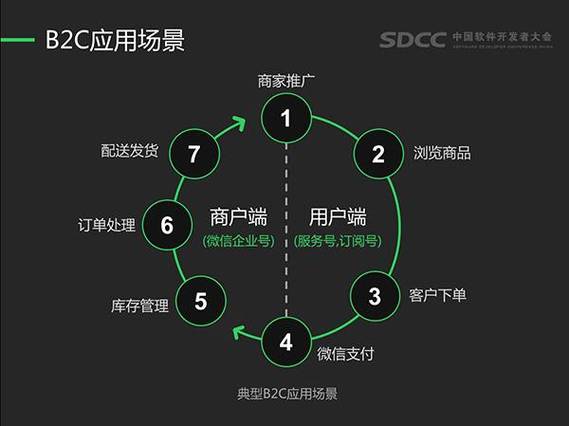 b2c网站的经营情况_应用场景