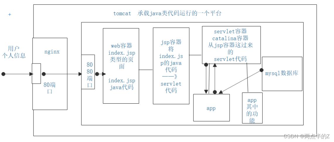 部署tomcat服务器_Tomcat应用部署