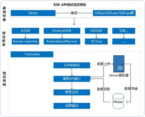 api和cdn_CDN API支持哪些SDK版本？