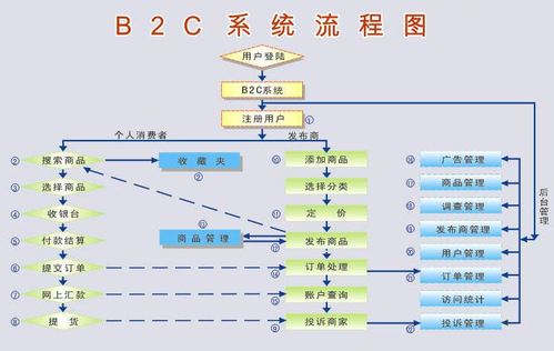 b2c网站怎么做_网站备份