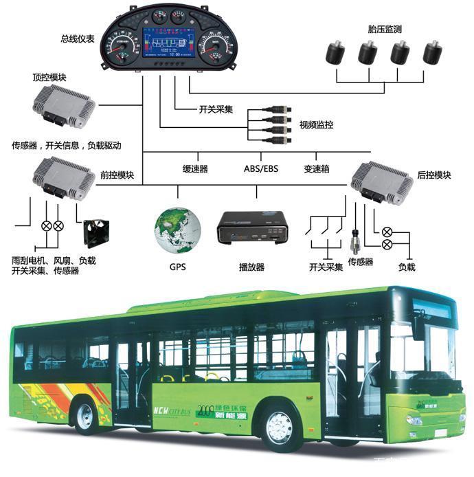 bus总线网络_Demo3