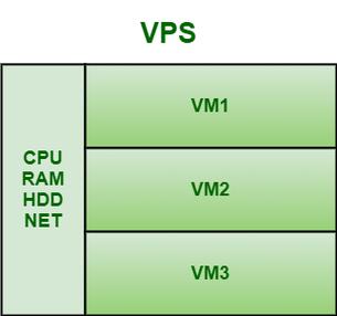 VPS和VDS有什么区别？