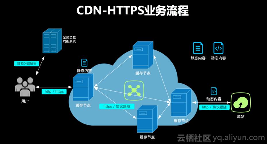 cdn需要dns做什么_用户需要在IES安装前后做什么？