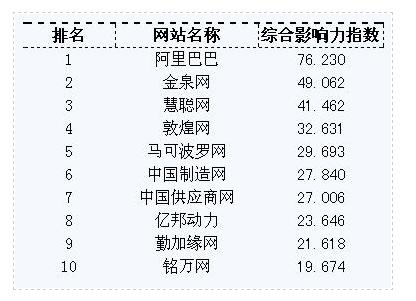 b2b行业网站综合影响力排名_综合新闻