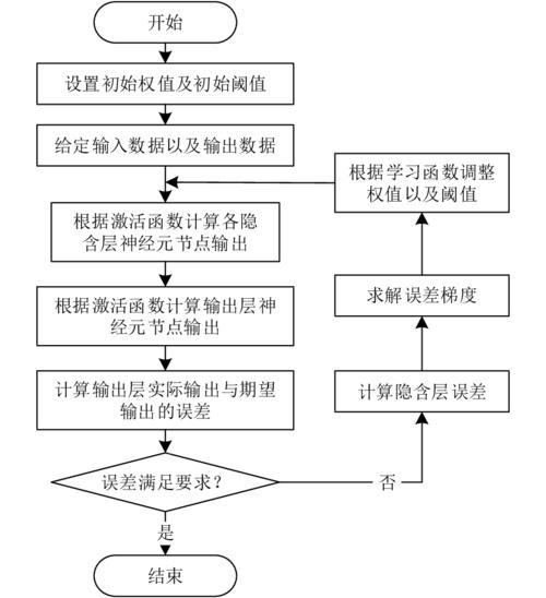 bp神经网络与数字识别_业务规划/业务计划/BP