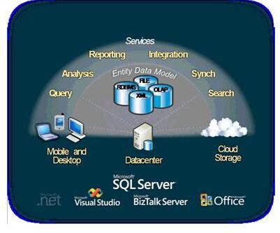 SQL和SQL Server有什么区别？