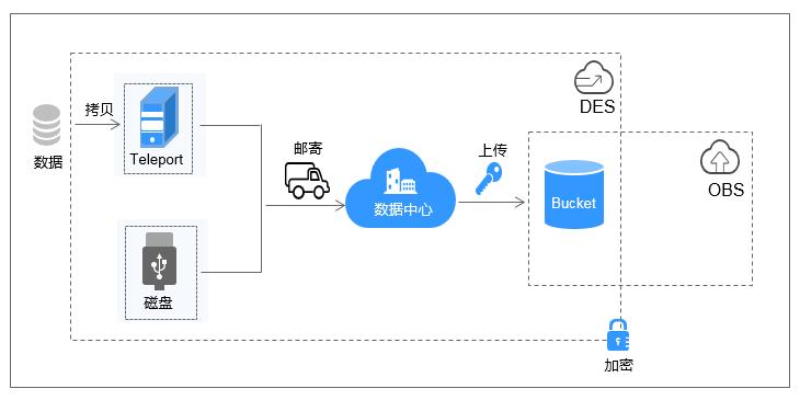 android数据存储的方式_OBS的数据冗余存储方式是什么？