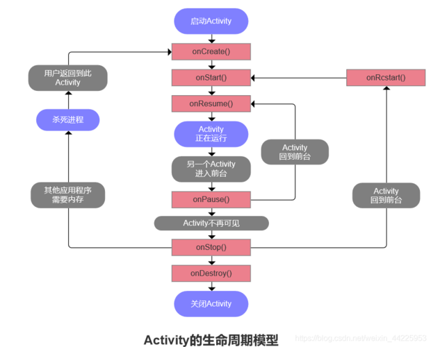 activity生命周期_异步初始化