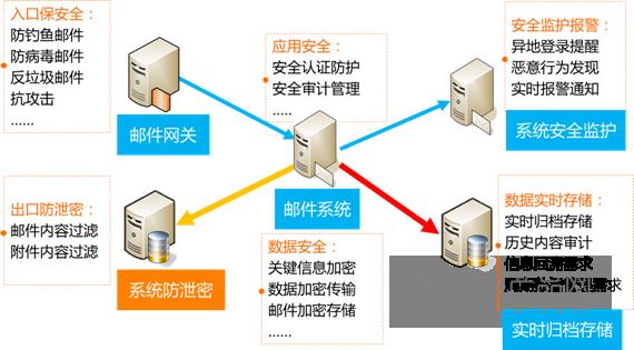 安全邮件系统_安全