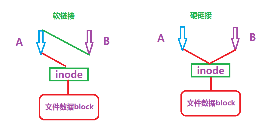 不同链接_链接