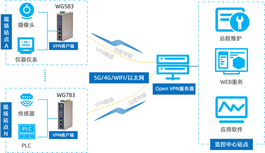 centos7 samba服务器配置_如何测试VPN速率情况？