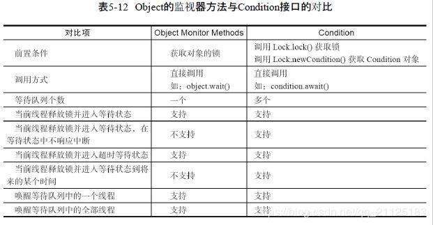 并发编程之读写锁 _事务隔离说明