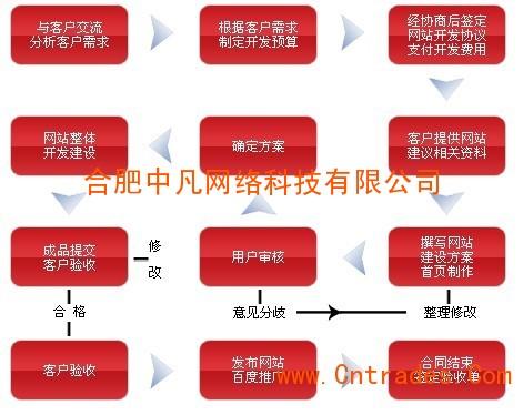 本地合肥网站建设_步骤三：本地验证（网站类）