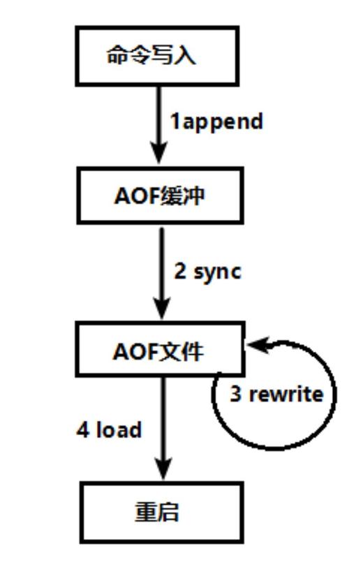 aof 文件 压缩比例_使用Redis-cli迁移自建Redis（AOF文件）