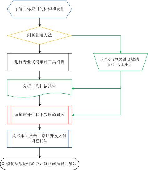 api 代码审查_形式审查类