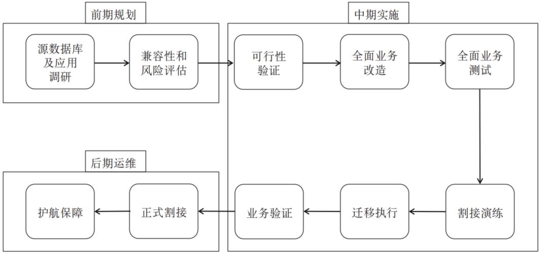 传统数据库如何迁移云利器_传统周期调度