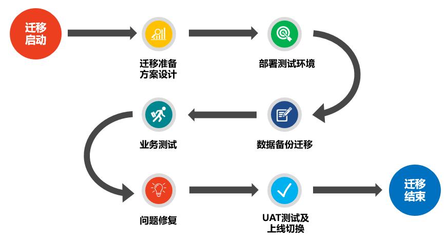 传统数据库如何迁移云利器_传统周期调度