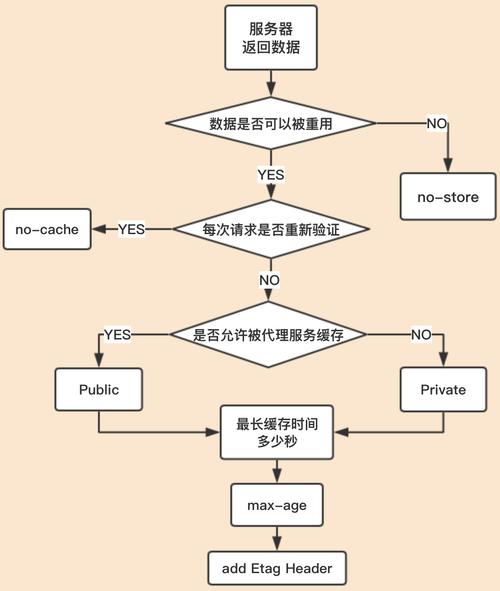 cdn缓存失效时间_状态码缓存时间