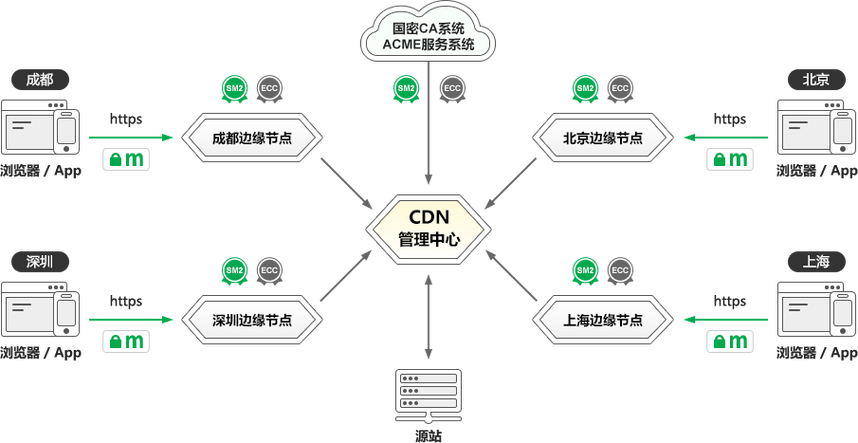 cdn会不会提升网站排名_使用CDN和WAF提升网站防护能力和访问速度
