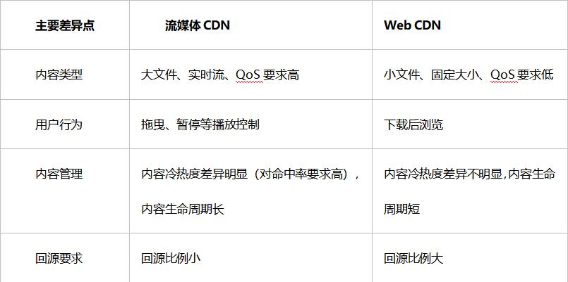 cdn和流媒体的区别_充值和续费的区别？