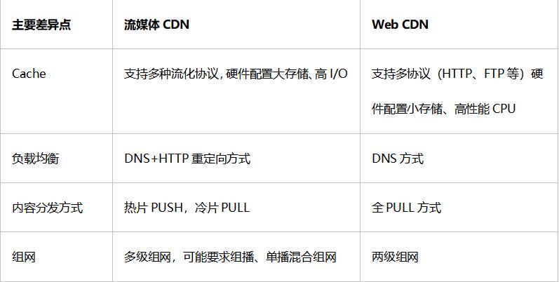 cdn和流媒体的区别_充值和续费的区别？