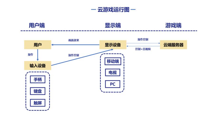 云游戏是什么？云游戏有何要求？云游戏有何优势？