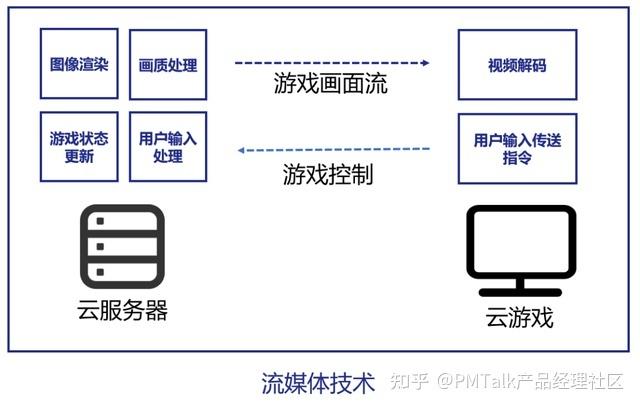 云游戏是什么？云游戏有何要求？云游戏有何优势？