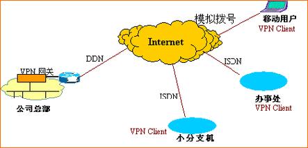 VPS与VPN有什么区别？