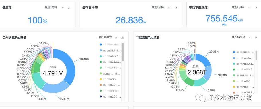 cdn运营商占比_推送CDN日志到云日志服务（LTS）