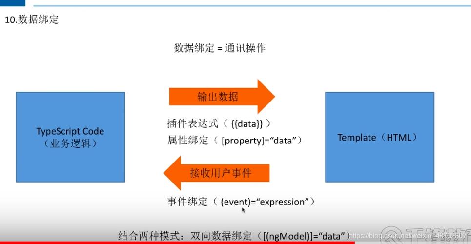 Binding数据绑定_绑定数据标准