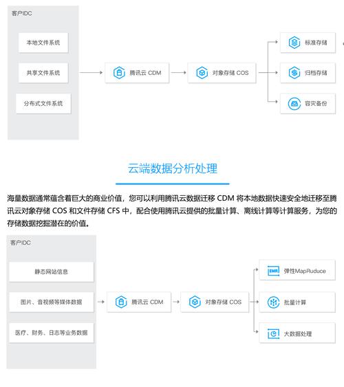 cdm云数据迁移报价_云数据迁移 CDM