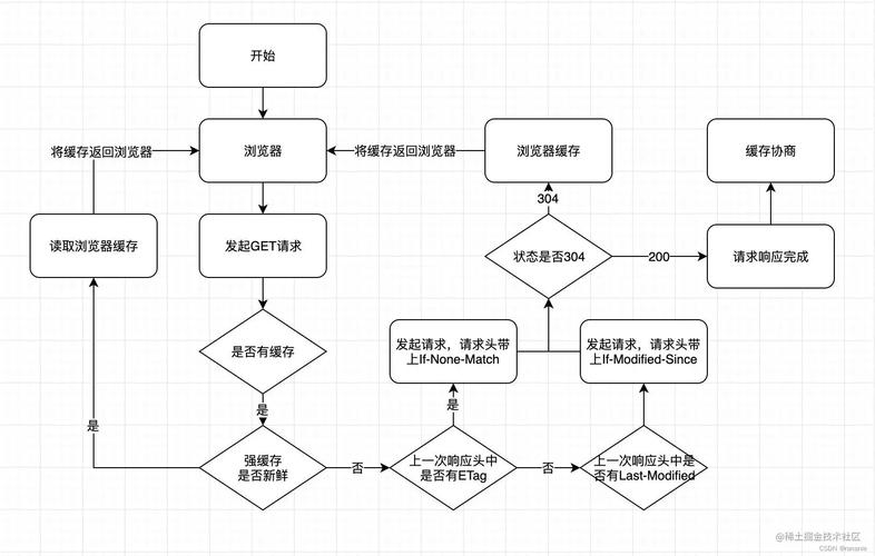 cdn如何添加缓存_如何判断CDN是否缓存命中？