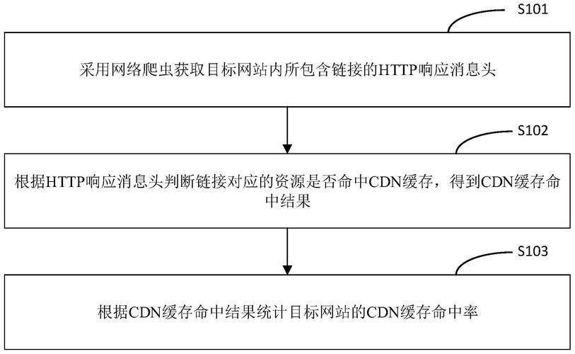 cdn如何添加缓存_如何判断CDN是否缓存命中？