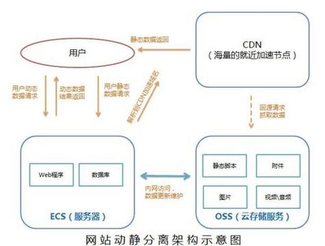 cdn和带宽哪个贵_通过CDN减少公网带宽费用