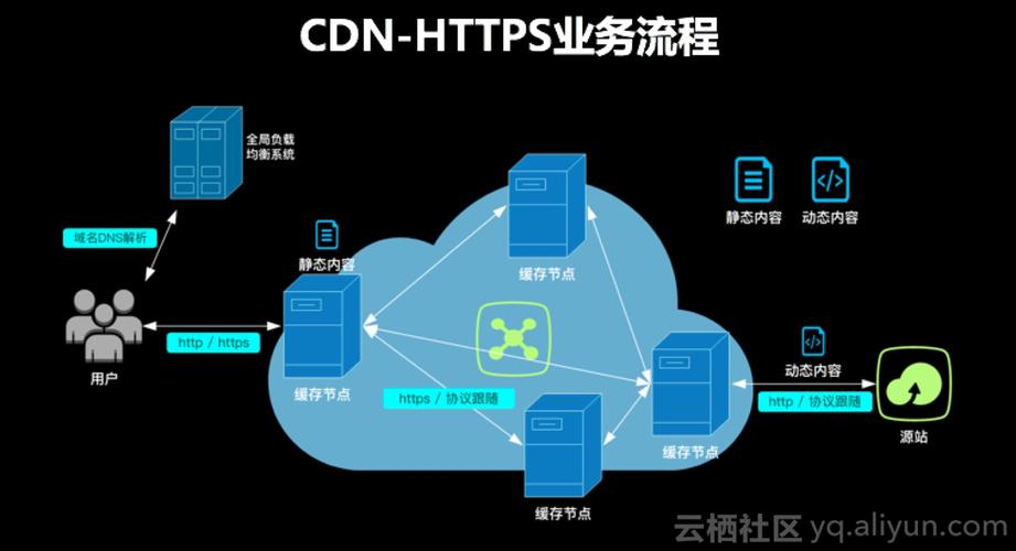 cdn的方式写iview_CDN回源方式使用HTTPS