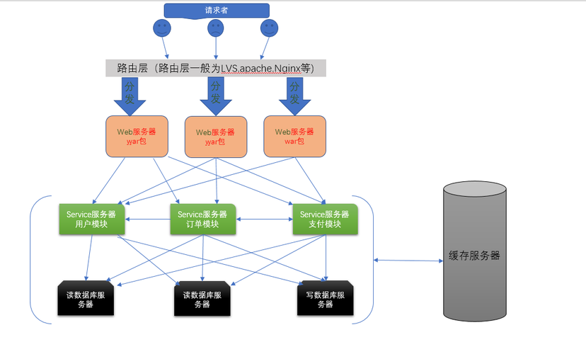 并发访问量_并发扩展