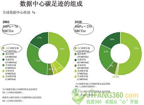 分享：绿色数据中心的常见问题