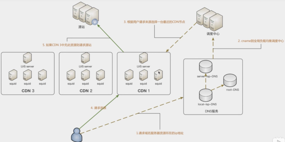 cdn三大功能是什么_CDN支持实时监控功能吗？