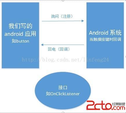 android回调机制_Android