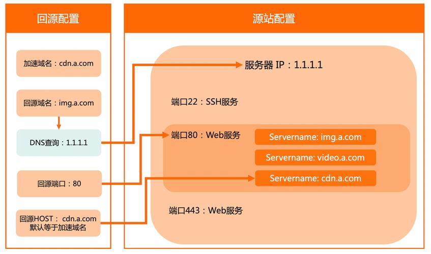 cdn需要开80端口_源站端口使用的自定义端口而非80端口，能否使用CDN？