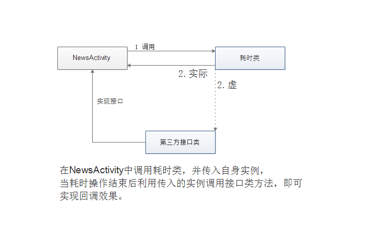 android接口回调_回调接口