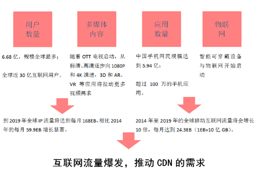 CDN的需求分析_交付需求分析