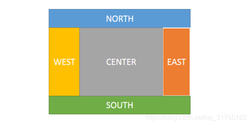 borderlayout布局_布局容器