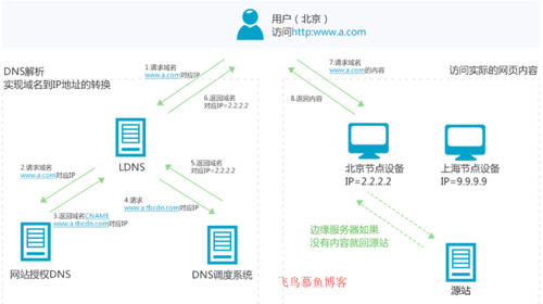 cdn中cname有什么作用_什么是CNAME？