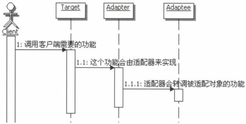 Android适配器模式_Android