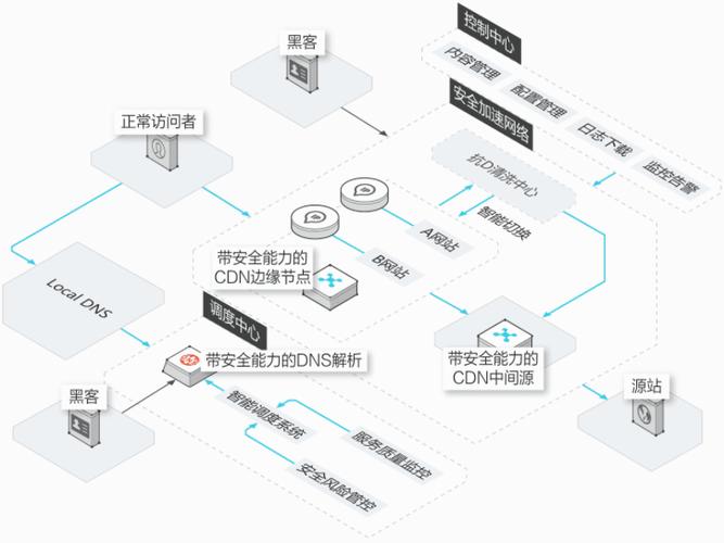 cdn安全按_CDN安全策略检查