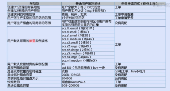 api获取所有地域的ecs_获取权限的所有版本